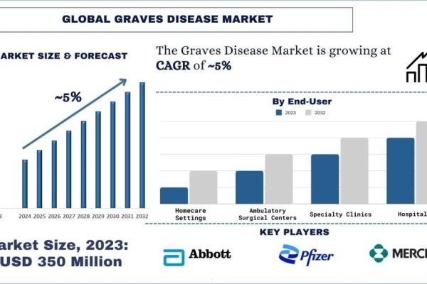 Graves Disease Market Report, Size, Overview, Trends & Analysis 2032