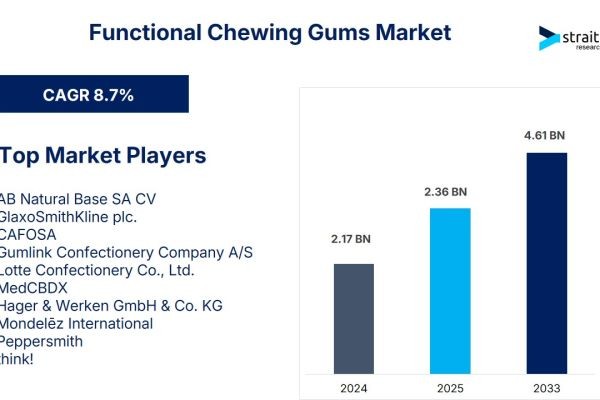 Functional Chewing Gums Market Size to Reach USD 4.61 Billion by 2033 | CAGR 8.7%