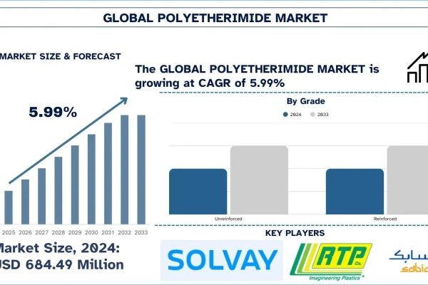 Polyetherimide Market Size, Share, Trends & Research Report, 2033 | UnivDatos