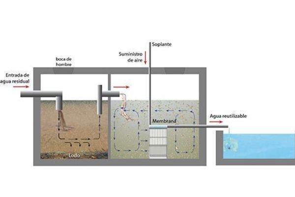 Membrane Bioreactor Market Comprehensive Research Study, Business Overview and Regional Forecast to 2029