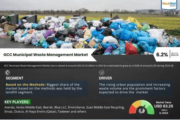 GCC Municipal Waste Management Market Share & Future Projections 2030