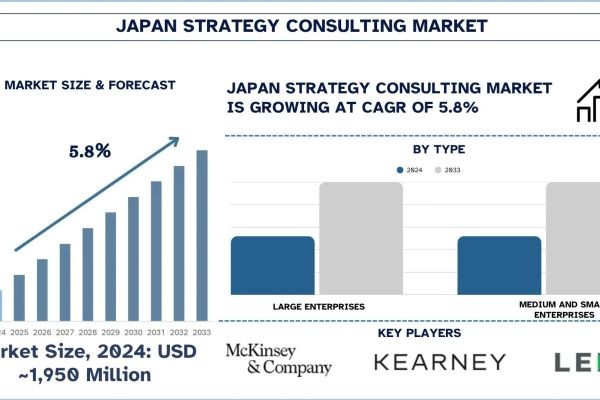 Japan Strategy Consulting Market Analysis by Size, Trends, & Research Report, 2033| UnivDatos