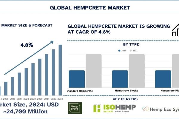 Hempcrete Market Size, Share & Analysis Report, 2033 | UnivDatos