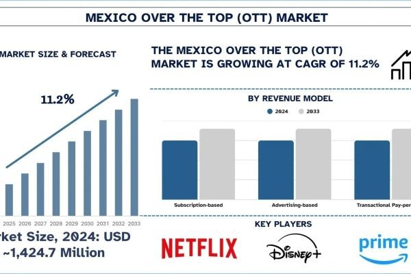 Mexico Over the Top (OTT) Market Size, Growth & Research Report (2025-2033) | UnivDatos