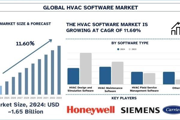 HVAC Software Market Size, Share & Analysis Report, 2033 | UnivDatos