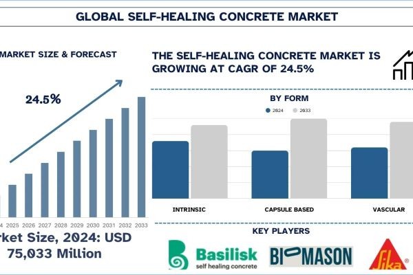 Self-Healing Concrete Market Report, Size, Overview, Trends & Analysis 2033