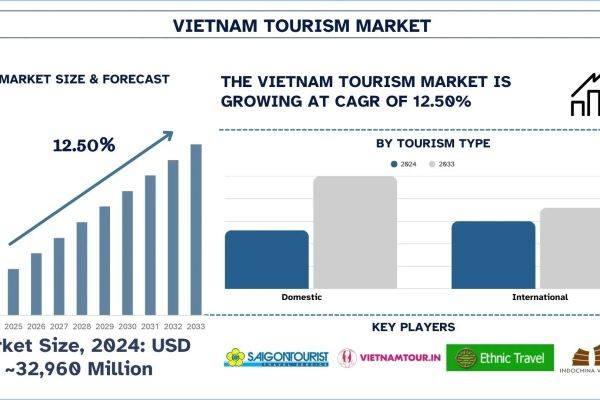 Vietnam Tourism Market Size, Share, Trends & Research Report, 2033 | UnivDatos