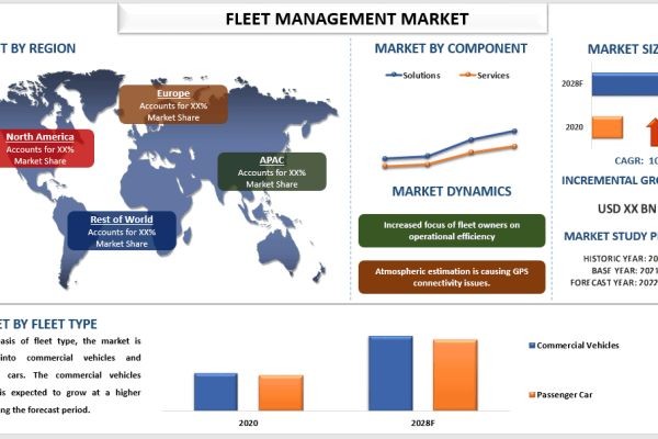 Fleet Management Market Report, Size, Overview, Trends & Analysis 2028