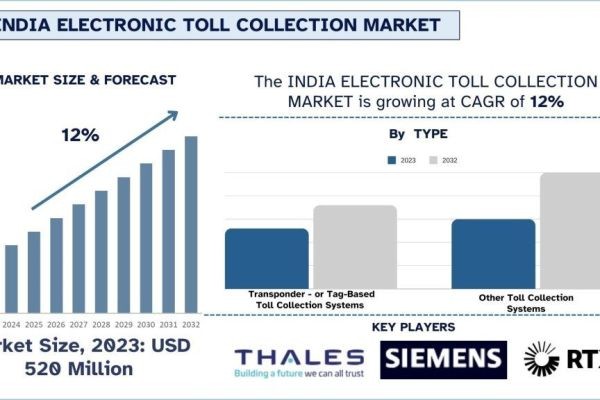 India Electronic Toll Collection Market Report, Size, Overview, Trends & Analysis 2032