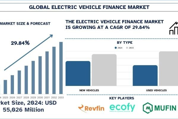Electric Vehicle Finance Market Size, Share & Analysis Report, 2033 | UnivDatos