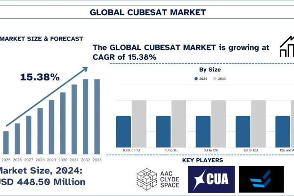 CubeSat Market Size, Share & Analysis Report, 2033 | UnivDatos