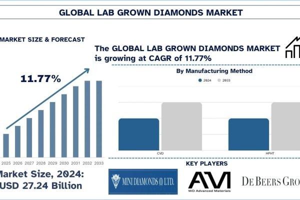 Lab-Grown Diamonds Market Analysis by Size, Trends, & Research Report, 2033| UnivDatos
