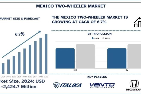 Mexico Two-Wheeler Market Analysis by Size, Trends, & Research Report, 2033| UnivDatos