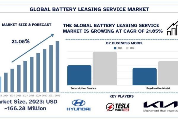 Battery Leasing Service Market Analysis by Size, Share, Growth, Trends and Forecast (2024–2032) | UnivDatos