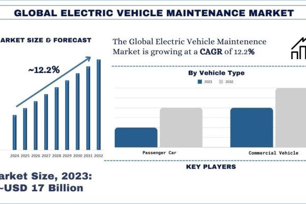 Electric Vehicle Maintenance Market Size, Share, Growth, Trends and Forecast to 2032 | UnivDatos