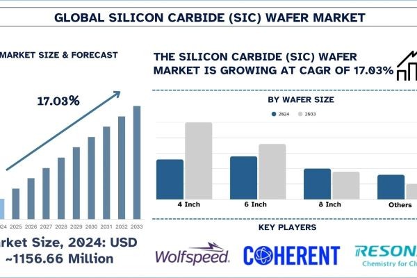 Silicon Carbide Wafer Market Size, Share, Trends & Research Report, 2033 | UnivDatos