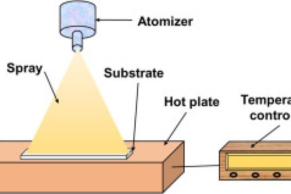Spray Pyrolysis Market Forecast 2025-2029: Trends, Segmentation, and Key Players