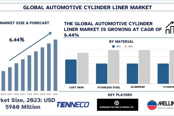 Automotive Cylinder Liner Market Size, Share, Growth, Trends and Forecast to 2032 | UnivDatos