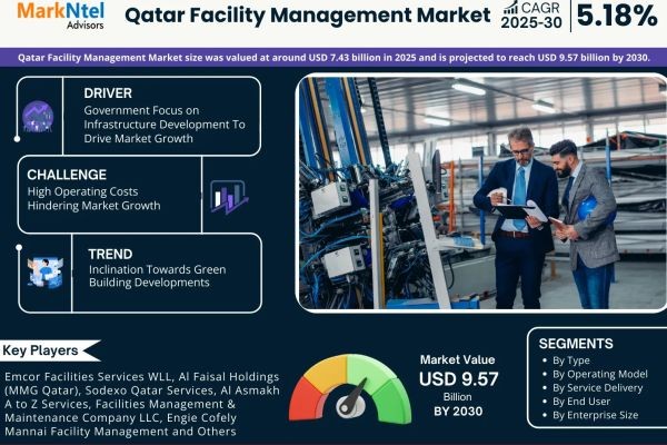 Qatar Facility Management Market Growth and Development Insight - Size, Share, Growth, and Industry Analysis