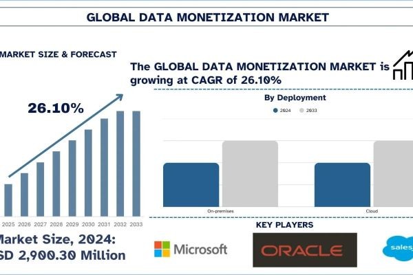 Data Monetization Market Size, Share & Analysis Report, 2033 | UnivDatos