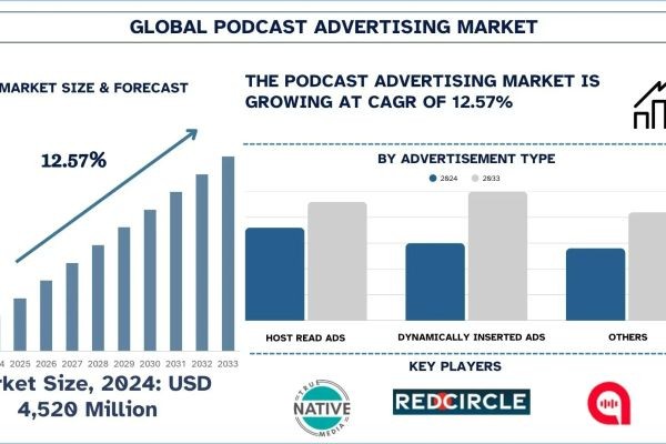 Podcast Advertising Market Size, Share, Trends & Research Report, 2033 | UnivDatos