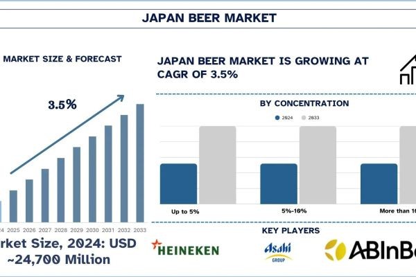 Japan Beer Market Analysis by Size, Growth, & Research Report, 2033| UnivDatos