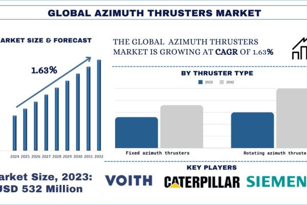 Azimuth Thrusters Market Analysis by Size, Share, Growth, Trends and Forecast (2024–2032) | UnivDatos