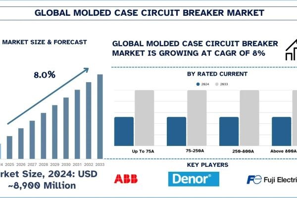 Molded Case Circuit Breaker Market Size, Share, Trends & Research Report, 2033 | UnivDatos