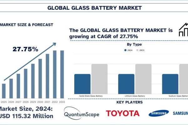 Glass Battery Market Size, Share & Analysis Report, 2033 | UnivDatos