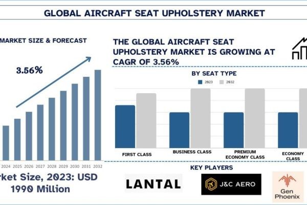 Aircraft Seat Upholstery Market Report, Size, Overview, Trends & Analysis 2032