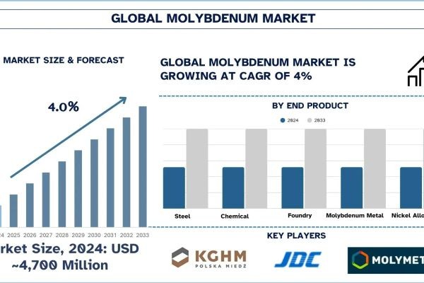 Molybdenum Market Size, Share, Trends & Research Report, 2033 | UnivDatos