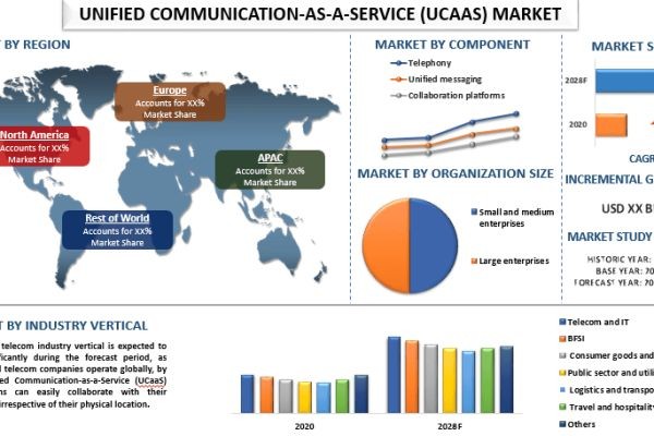 Unified Communication-as-a-Service (UCaaS) Market Report, Size, Overview, Trends & Analysis 2028