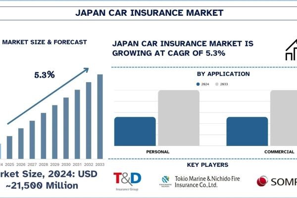 Japan Car Insurance Market Analysis by Size, Growth, & Research Report, 2033| UnivDatos