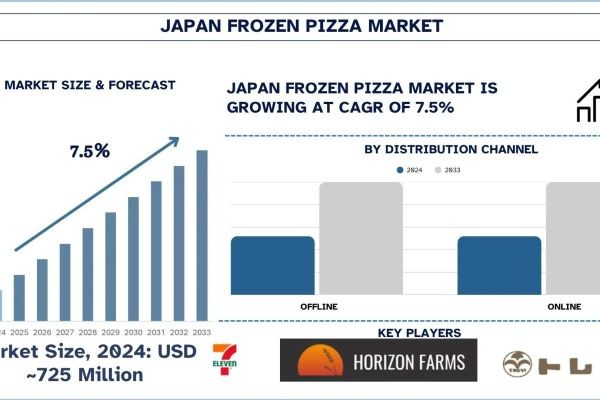 Japan Frozen Pizza Market Analysis by Size, Trends, & Research Report, 2033| UnivDatos