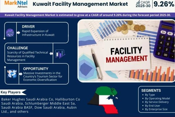 Kuwait Facility Management Market Growth Report | Trends & Insights 2025-2030