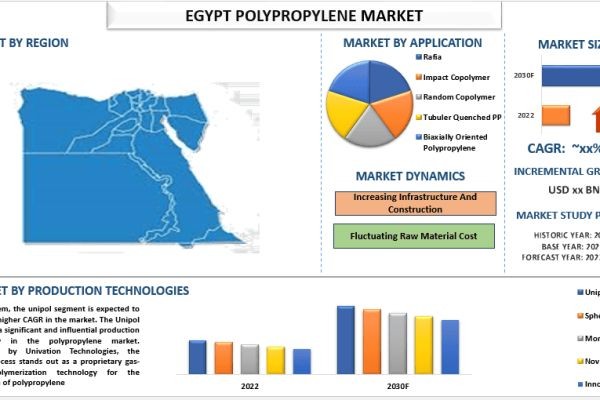 Egypt Polypropylene Market Report, Size, Overview, Trends & Analysis 2030