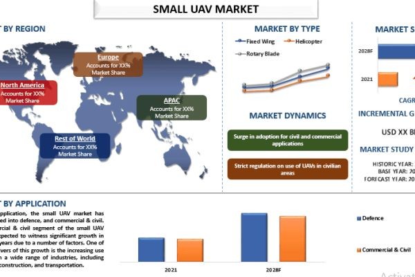 Small UAV Market Report, Size, Overview, Trends & Analysis 2028