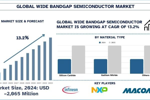 Wide Bandgap Semiconductors Market Size, Growth & Research Report (2025-2033) | UnivDatos
