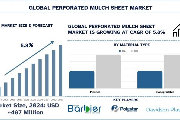 Perforated Mulch Sheet Market Size, Growth & Research Report (2025-2033) | UnivDatos