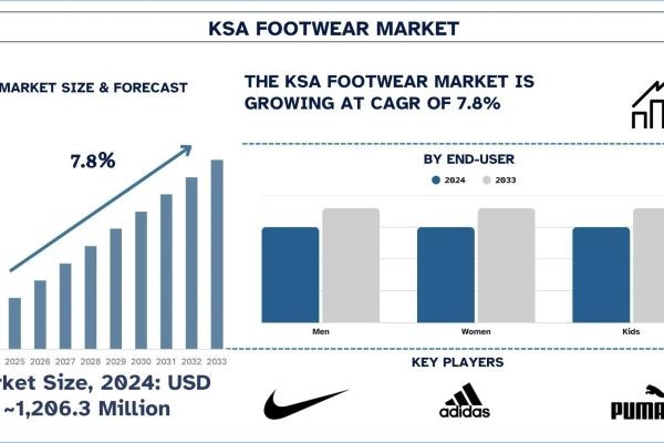 KSA Footwear Market  Size, Growth & Research Report (2025-2033) | UnivDatos