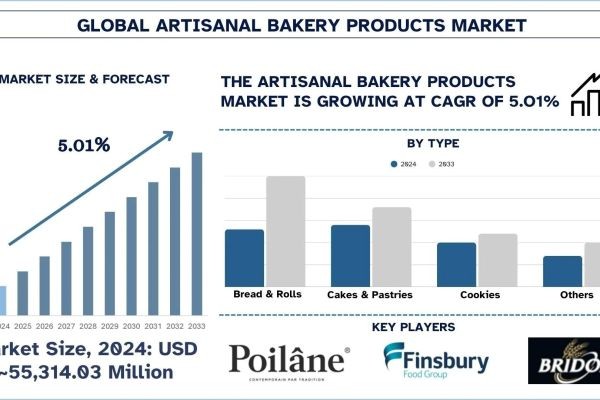 Artisanal Bakery Products Market Size, Share & Analysis Report, 2033 | UnivDatos