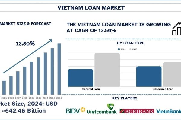 Vietnam Loan Market Size, Share, Trends & Research Report, 2033 | UnivDatos