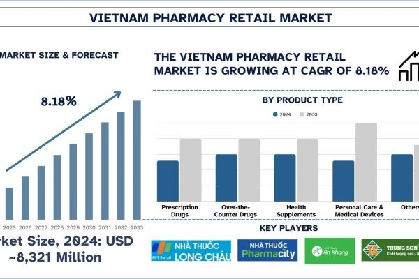 Vietnam Pharmacy Retail Market Size, Share, Trends & Research Report, 2033 | UnivDatos