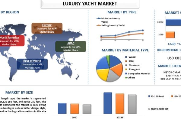 Luxury Yacht Market Report, Size, Overview, Trends & Analysis 2028