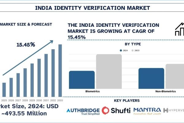 India Identity Verification Market Analysis by Size, Growth, & Research Report, 2033| UnivDatos
