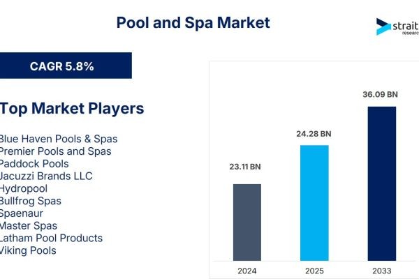 Pool and Spa Market Size to Reach USD 36.09 Billion by 2033 | CAGR 5.08% Forecast