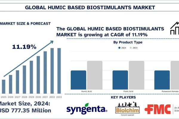Humic-based Biostimulants Market Size, Share & Analysis Report, 2033 | UnivDatos