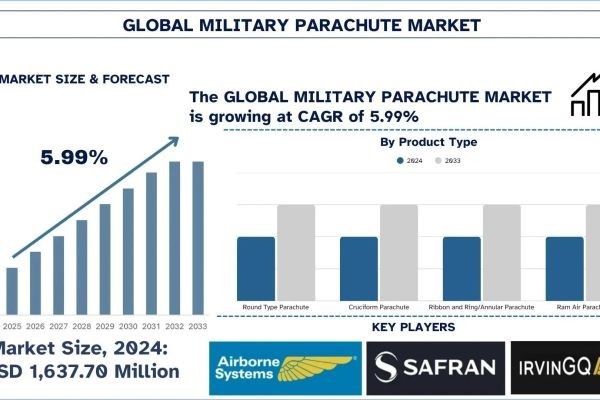 Military Parachute Market Analysis by Size, Trends, & Research Report, 2033| UnivDatos