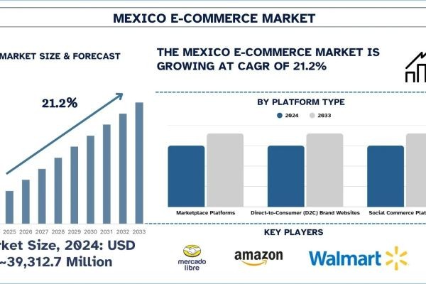 Mexico E-Commerce Market  Size, Growth & Research Report (2025-2033) | UnivDatos