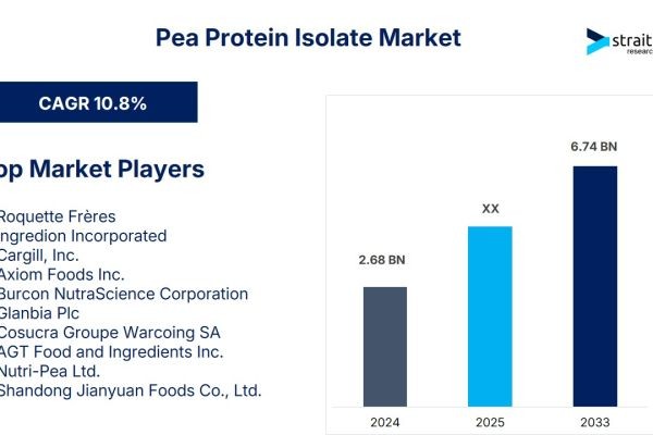 Pea Protein Isolate Market Size to Reach USD 6.74 Billion by 2033 | CAGR 10.8%